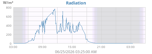 dayradiation