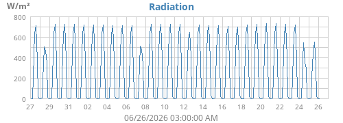 monthradiation