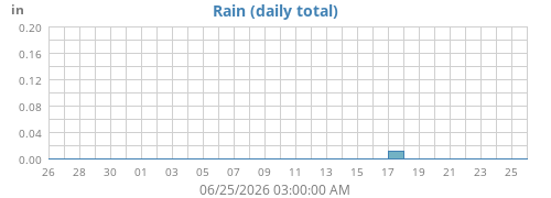 monthrain