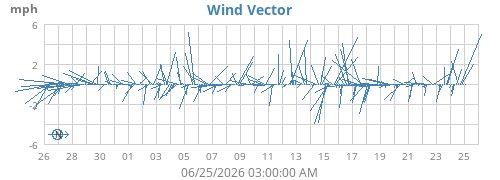 monthwindvec