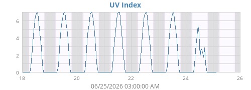 weekUV