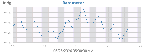 weekbarometer