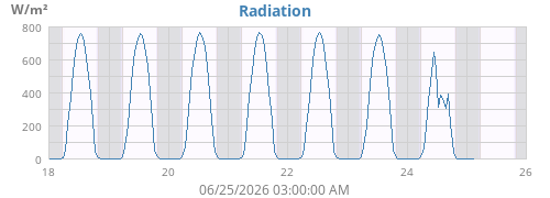 weekradiation