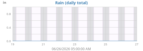 weekrain