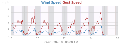 weekwind