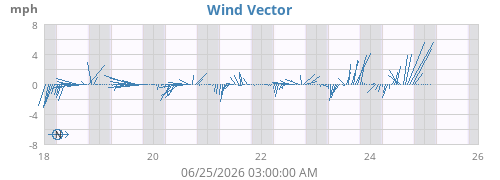 weekwindvec