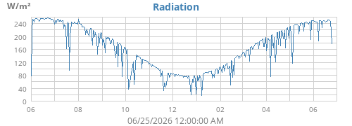 yearradiation