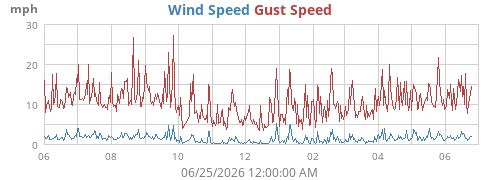 yearwind