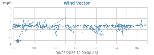 yearwindvec